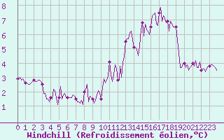 Courbe du refroidissement olien pour Montrodat (48)