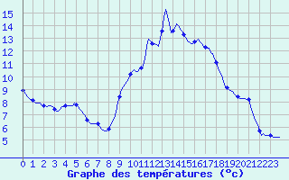 Courbe de tempratures pour Challes-les-Eaux (73)