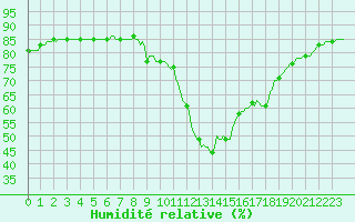 Courbe de l'humidit relative pour Le Luc (83)