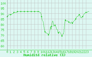 Courbe de l'humidit relative pour Almenches (61)