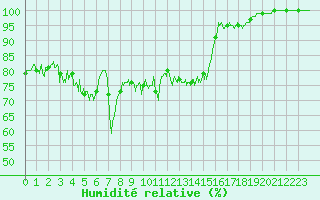 Courbe de l'humidit relative pour Porquerolles (83)