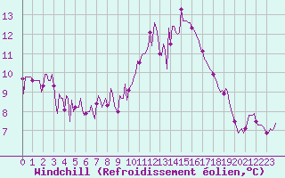 Courbe du refroidissement olien pour Saint-Brevin (44)