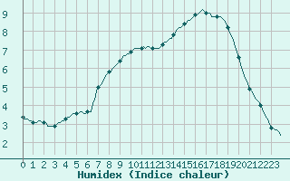 Courbe de l'humidex pour Herhet (Be)