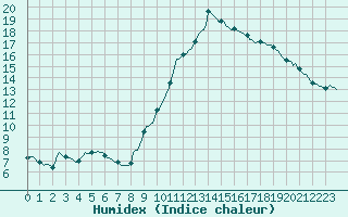 Courbe de l'humidex pour Gap-Sud (05)