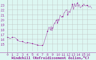 Courbe du refroidissement olien pour Saint Girons (09)