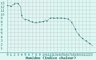 Courbe de l'humidex pour Floriffoux (Be)