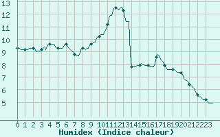 Courbe de l'humidex pour Eu (76)