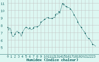 Courbe de l'humidex pour Vliermaal-Kortessem (Be)