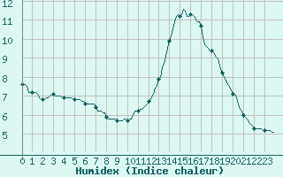 Courbe de l'humidex pour Montroy (17)