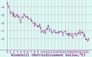 Courbe du refroidissement olien pour Calais / Marck (62)