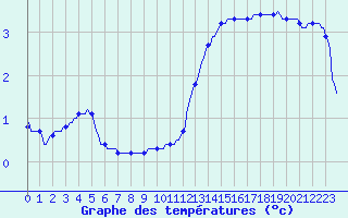 Courbe de tempratures pour Bouligny (55)