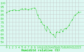 Courbe de l'humidit relative pour Voinmont (54)