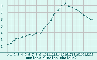 Courbe de l'humidex pour Merschweiller - Kitzing (57)