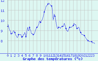 Courbe de tempratures pour Xertigny-Moyenpal (88)