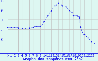 Courbe de tempratures pour Triel-sur-Seine (78)