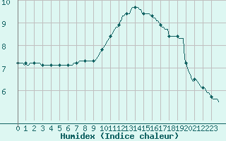 Courbe de l'humidex pour Triel-sur-Seine (78)