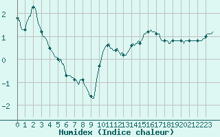 Courbe de l'humidex pour Quimperl (29)