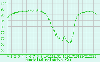 Courbe de l'humidit relative pour Leign-les-Bois (86)
