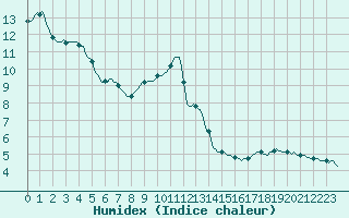 Courbe de l'humidex pour Grenoble/agglo Saint-Martin-d'Hres Galochre (38)