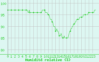 Courbe de l'humidit relative pour Sain-Bel (69)