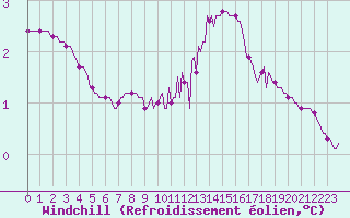 Courbe du refroidissement olien pour Cernay-la-Ville (78)