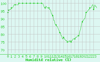 Courbe de l'humidit relative pour Faulx-les-Tombes (Be)