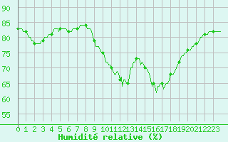 Courbe de l'humidit relative pour Douzens (11)