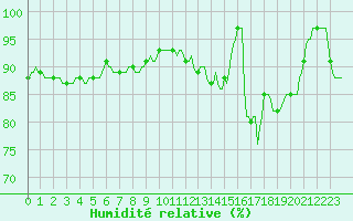 Courbe de l'humidit relative pour Carrion de Calatrava (Esp)
