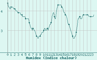 Courbe de l'humidex pour Haegen (67)