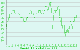 Courbe de l'humidit relative pour Lobbes (Be)