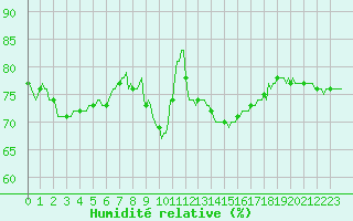 Courbe de l'humidit relative pour La Lande-sur-Eure (61)