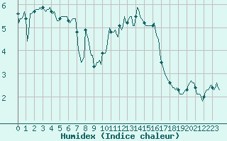 Courbe de l'humidex pour Lans-en-Vercors - Les Allires (38)
