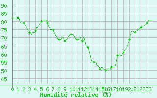 Courbe de l'humidit relative pour Montret (71)