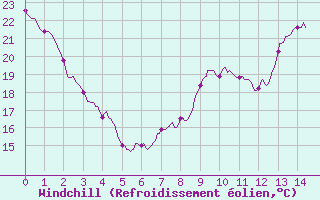 Courbe du refroidissement olien pour Lahas (32)