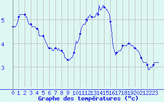 Courbe de tempratures pour La Meyze (87)