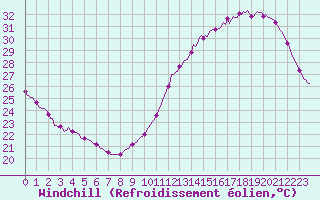 Courbe du refroidissement olien pour Montredon des Corbires (11)