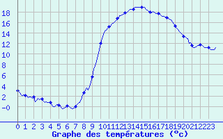 Courbe de tempratures pour Anglars St-Flix(12)