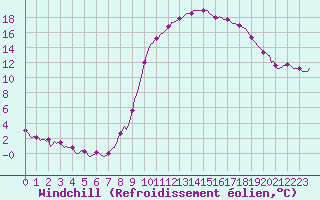 Courbe du refroidissement olien pour Anglars St-Flix(12)