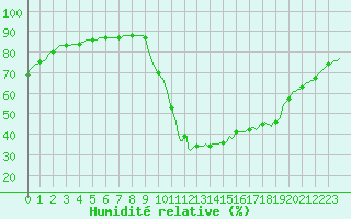 Courbe de l'humidit relative pour Saint-Paul-lez-Durance (13)