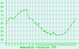 Courbe de l'humidit relative pour Srzin-de-la-Tour (38)