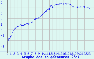 Courbe de tempratures pour Assesse (Be)