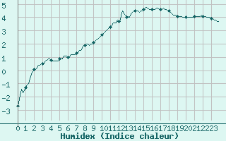 Courbe de l'humidex pour Assesse (Be)