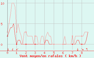 Courbe de la force du vent pour Sars-et-Rosires (59)