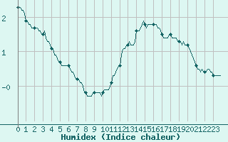 Courbe de l'humidex pour Sain-Bel (69)