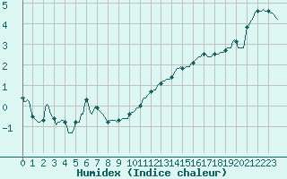 Courbe de l'humidex pour Avril (54)