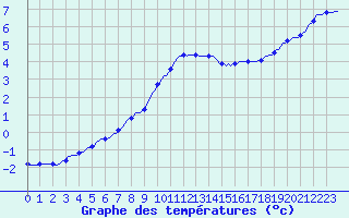 Courbe de tempratures pour Lobbes (Be)