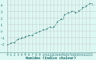 Courbe de l'humidex pour Ancey (21)