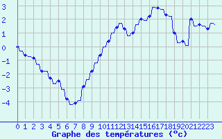 Courbe de tempratures pour Sandillon (45)