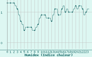 Courbe de l'humidex pour Verngues - Hameau de Cazan (13)