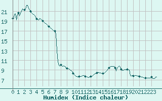 Courbe de l'humidex pour Landser (68)